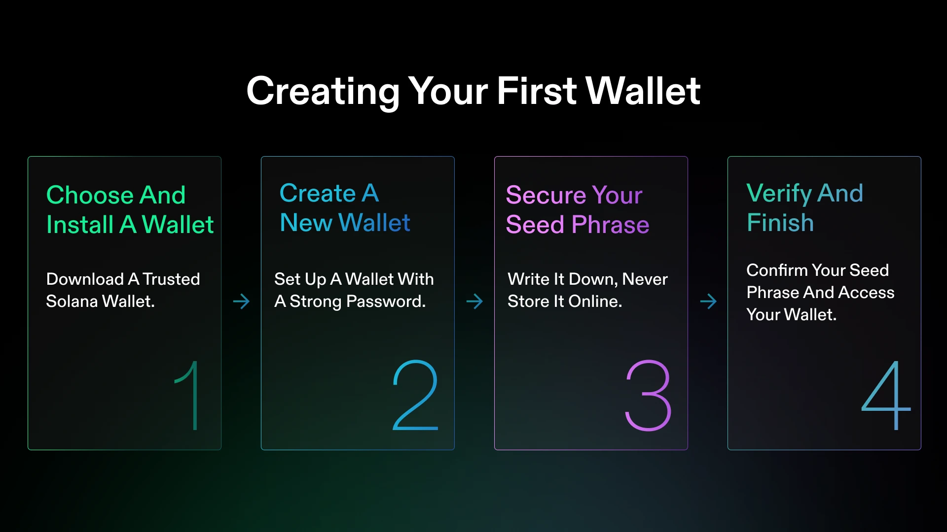 Solana Wallets & DeFi Platforms in