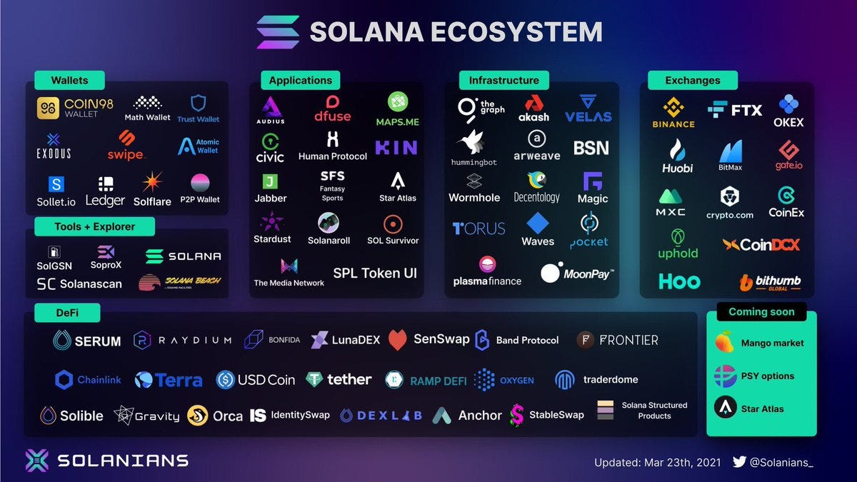 The Solana Ecosystem