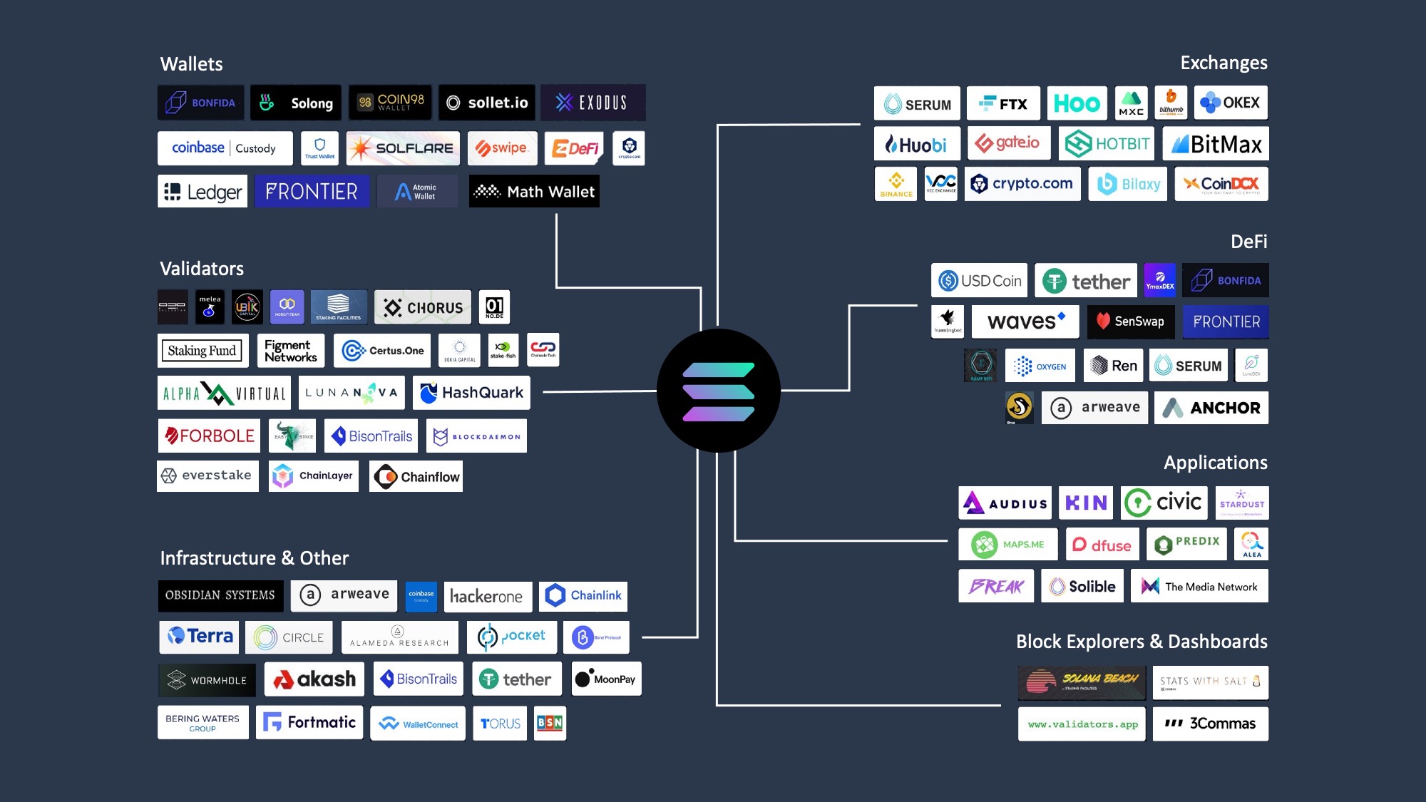 2026 Solana Ecosystem guide: Best Wallets, DeFi Platforms & Trading Bots Ranked