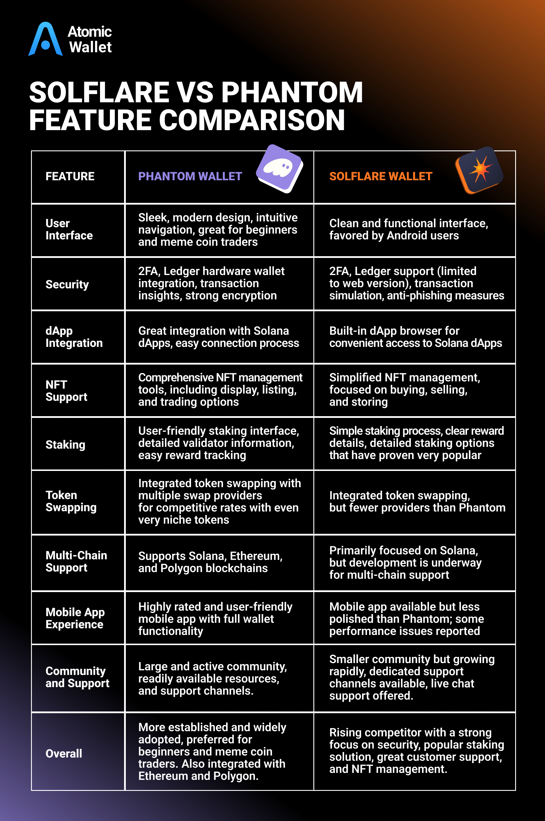 Solflare vs Phantom for beginner Solana users in 2026