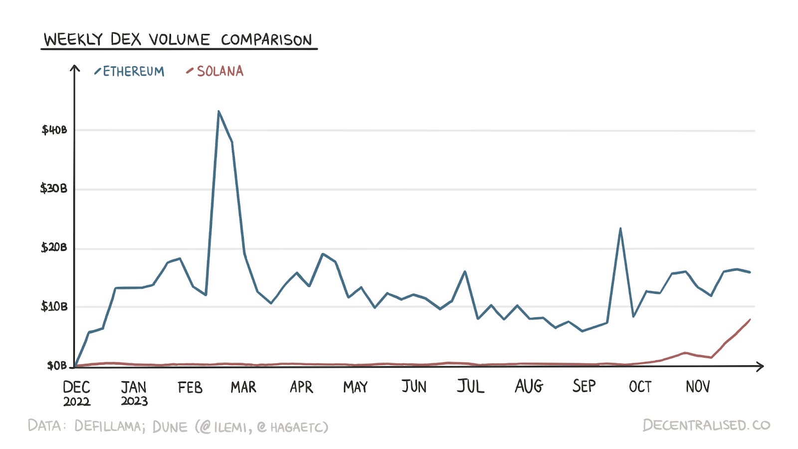 Solana DEX comparison upgrade