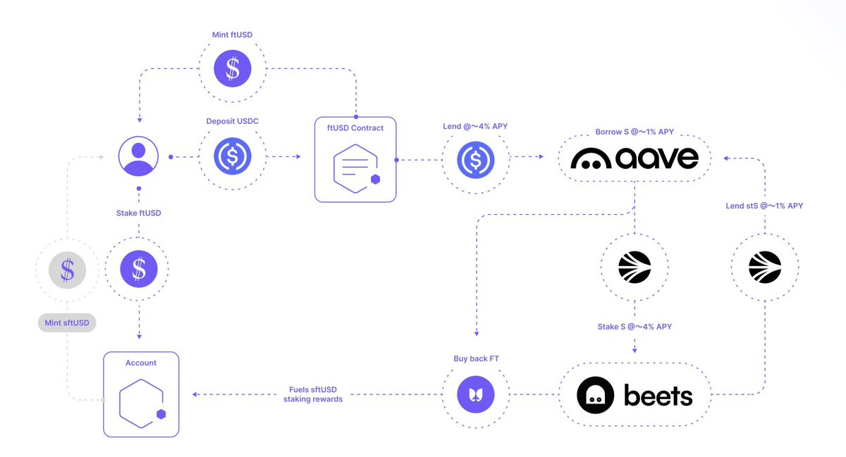 Tulip Protocol yield aggregator